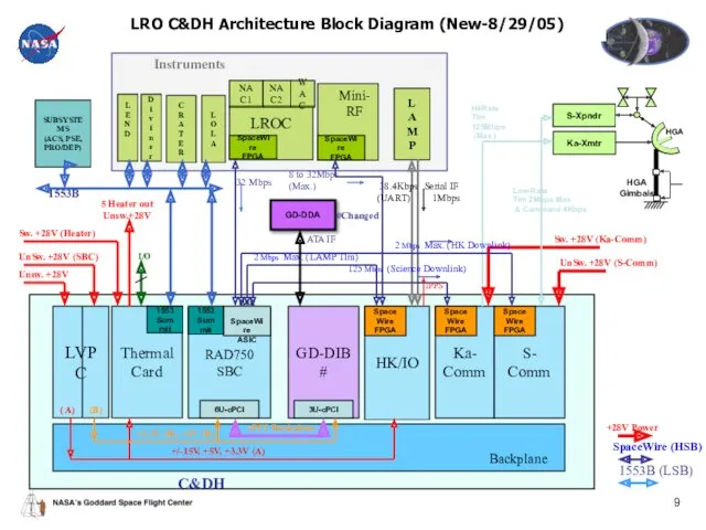 LRO C&DH Architecture Block Diagram (New-8/29/05) RAD750 SBC GD-DIB #