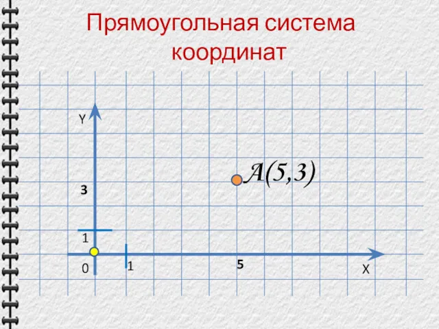 Прямоугольная система координат Y X 0 1 A(5,3) 1 5 3