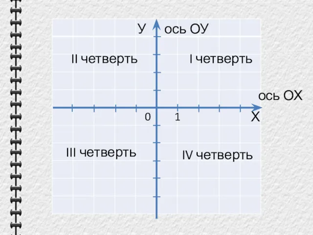 0 Х У I четверть IV четверть II четверть III четверть ось ОХ ось ОУ 1