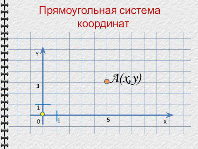 Прямоугольная система координат Y X 0 1 A(x,y) 1 5 3