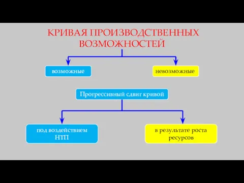 КРИВАЯ ПРОИЗВОДСТВЕННЫХ ВОЗМОЖНОСТЕЙ невозможные в результате роста ресурсов возможные Прогрессивный сдвиг кривой под воздействием НТП