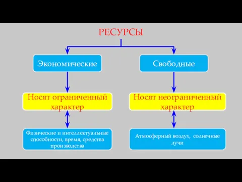 Экономические Свободные Физические и интеллектуальные способности, время, средства производства Атмосферный