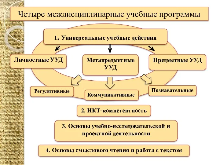 Личностные УУД Метапредметные УУД Предметные УУД Регулятивные Познавательные Коммуникативные 2.