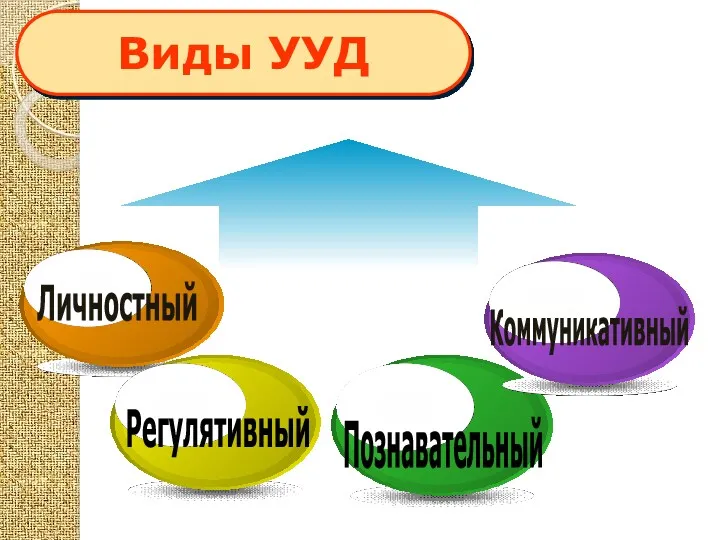 Виды УУД Личностный Регулятивный Познавательный Коммуникативный