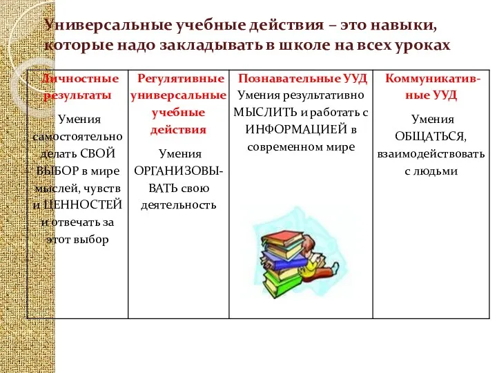 Универсальные учебные действия – это навыки, которые надо закладывать в школе на всех уроках