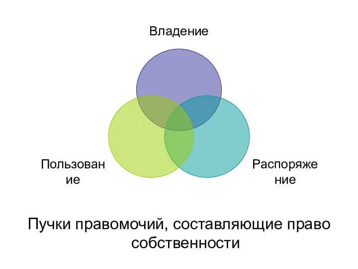 Пучки правомочий, составляющие право собственности