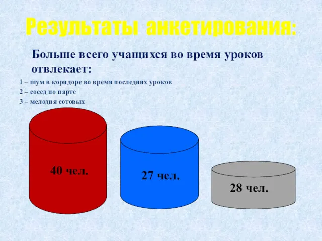 Результаты анкетирования: Больше всего учащихся во время уроков отвлекает: 1