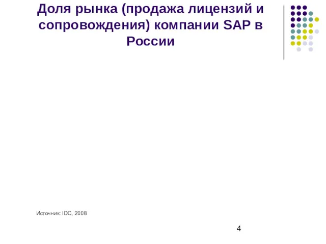 Доля рынка (продажа лицензий и сопровождения) компании SAP в России Источник: IDC, 2008