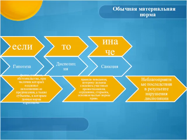 Обычная материальная норма Гипотеза Диспозиция Санкция если то иначе факты,