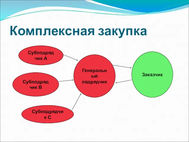 Комплексная закупка Заказчик Генеральный подрядчик Субподрядчик А Субподрядчик В Субподрядчик С