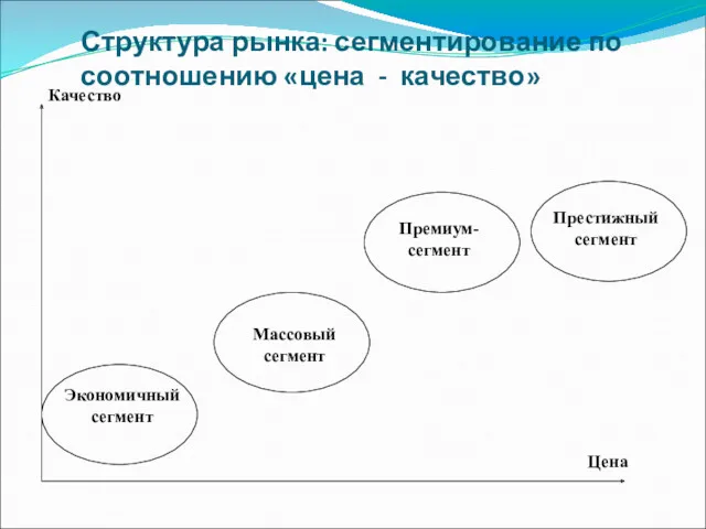 Структура рынка: сегментирование по соотношению «цена - качество» Качество Цена