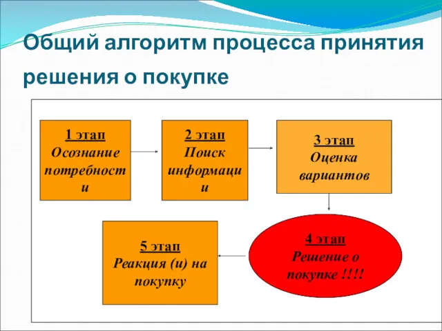 Общий алгоритм процесса принятия решения о покупке 1 этап Осознание