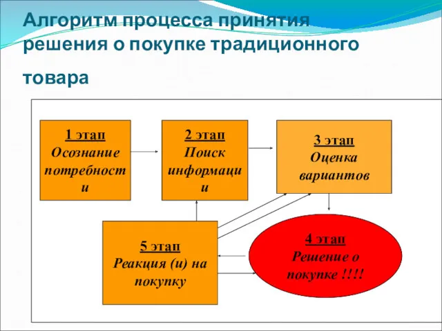 Алгоритм процесса принятия решения о покупке традиционного товара 1 этап