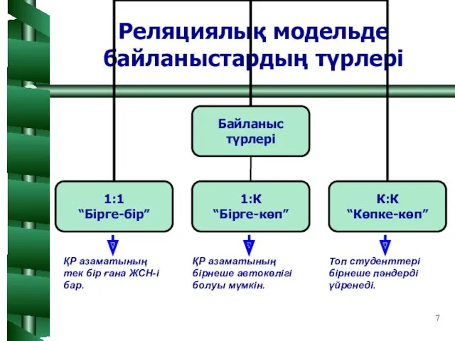 Реляциялық модельде байланыстардың түрлері ҚР азаматының тек бір ғана ЖСН-і