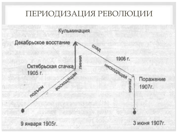 ПЕРИОДИЗАЦИЯ РЕВОЛЮЦИИ