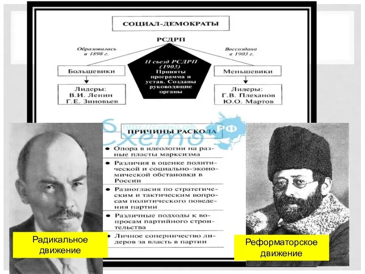 II СЪЕЗД РСДРП Радикальное движение Реформаторское движение