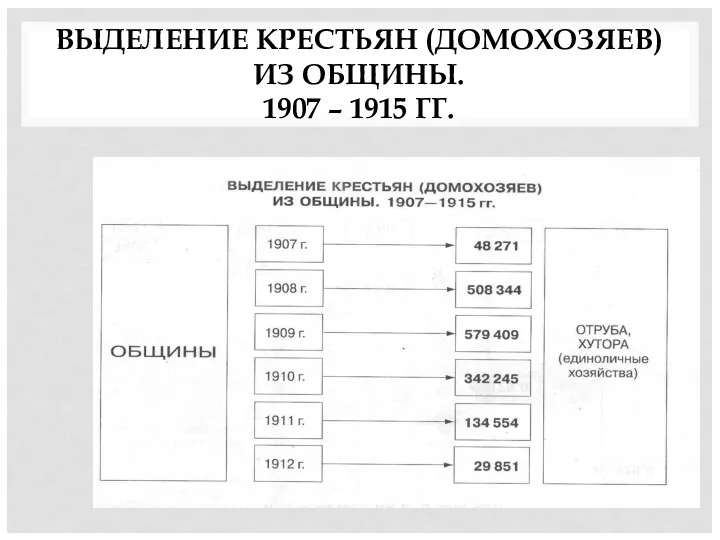 ВЫДЕЛЕНИЕ КРЕСТЬЯН (ДОМОХОЗЯЕВ) ИЗ ОБЩИНЫ. 1907 – 1915 ГГ.