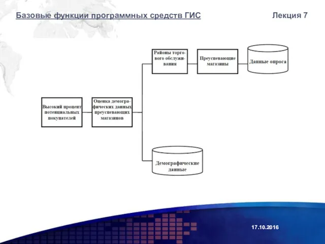 Лекция 7 Базовые функции программных средств ГИС 17.10.2016