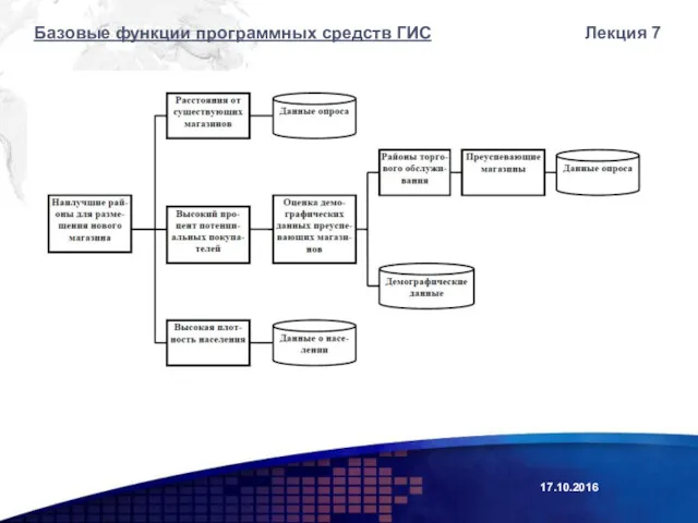 Лекция 7 Базовые функции программных средств ГИС 17.10.2016