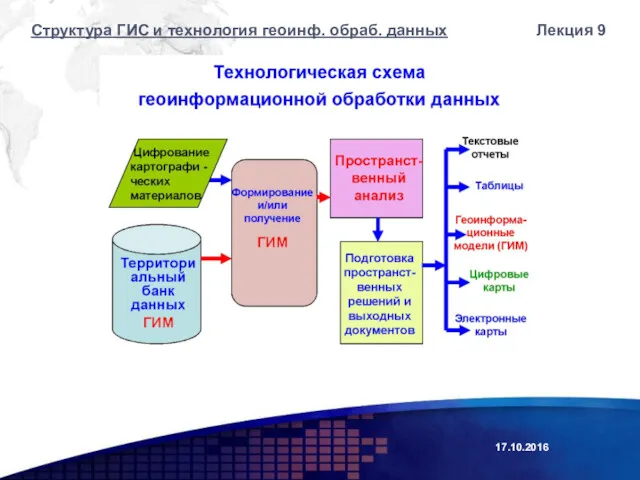 Лекция 9 Структура ГИС и технология геоинф. обраб. данных 17.10.2016