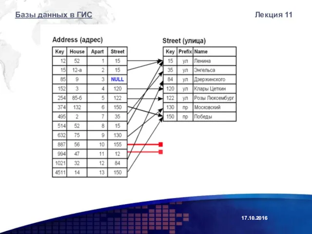 Лекция 11 Базы данных в ГИС 17.10.2016