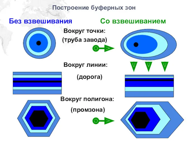 Построение буферных зон Без взвешивания Со взвешиванием Вокруг точки: Вокруг