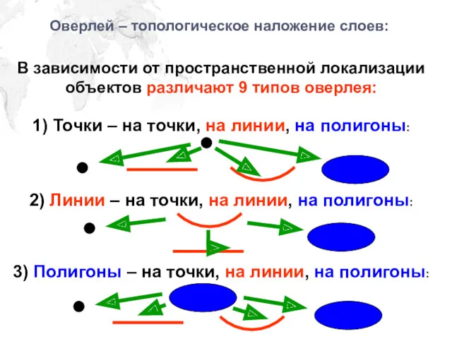 Оверлей – топологическое наложение слоев: В зависимости от пространственной локализации