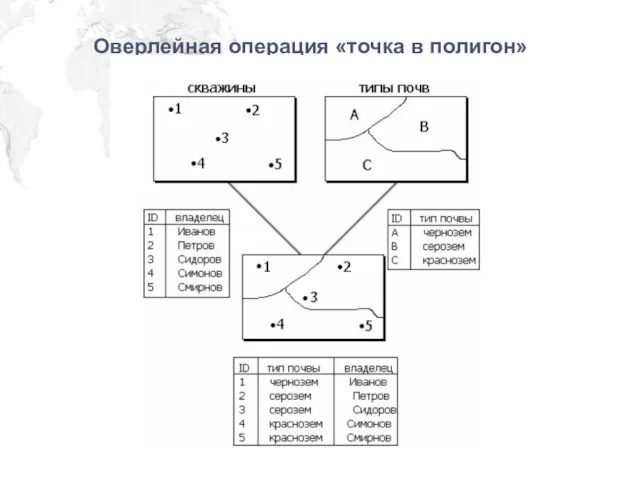 Оверлейная операция «точка в полигон»