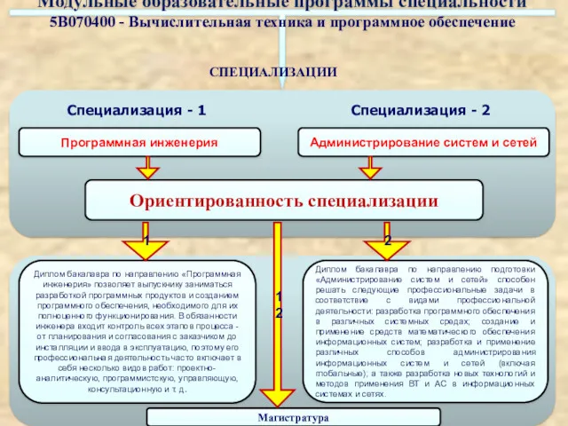 Программная инженерия Диплом бакалавра по направлению «Программная инженерия» позволяет выпускнику