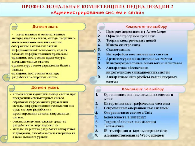 ПРОФЕССИОНАЛЬНЫЕ КОМПЕТЕНЦИИ СПЕЦИАЛИЗАЦИИ 2 «Администрирование систем и сетей» - качественные