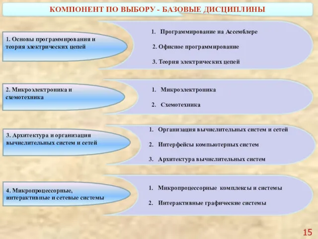 КОМПОНЕНТ ПО ВЫБОРУ - БАЗОВЫЕ ДИСЦИПЛИНЫ 1. Основы программирования и