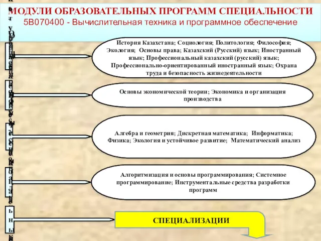 МОДУЛИ ОБРАЗОВАТЕЛЬНЫХ ПРОГРАММ СПЕЦИАЛЬНОСТИ 5В070400 - Вычислительная техника и программное