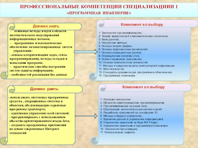 ПРОФЕССИОНАЛЬНЫЕ КОМПЕТЕНЦИИ СПЕЦИАЛИЗАЦИИИ 1 «ПРОГРАММНАЯ ИНЖЕНЕРИЯ» основные методы и идеи