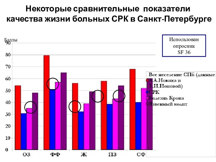 Некоторые сравнительные показатели качества жизни больных СРК в Санкт-Петербурге Баллы Использован опросник SF 36