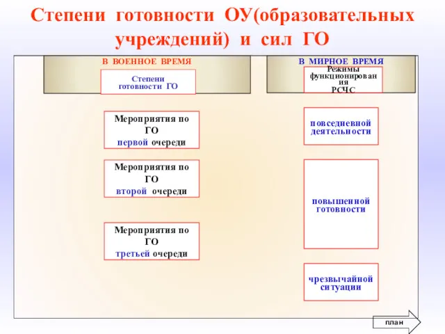 Степени готовности ОУ(образовательных учреждений) и сил ГО В ВОЕННОЕ ВРЕМЯ