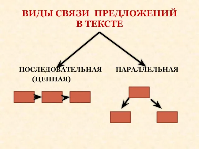 ПОСЛЕДОВАТЕЛЬНАЯ ПАРАЛЛЕЛЬНАЯ (ЦЕПНАЯ) ВИДЫ СВЯЗИ ПРЕДЛОЖЕНИЙ В ТЕКСТЕ