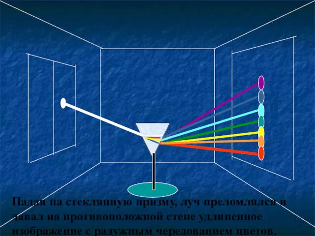 Падая на стеклянную призму, луч преломлялся и давал на противоположной