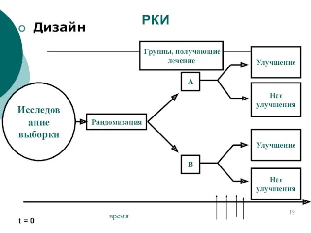 РКИ Дизайн Рандомизация Улучшение Нет улучшения Улучшение Нет улучшения Исследование