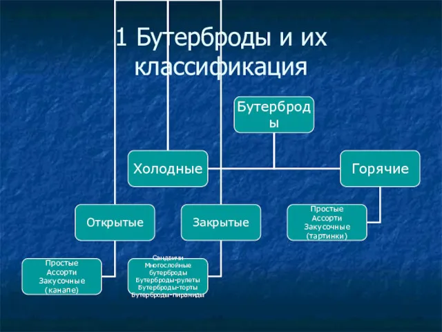 1 Бутерброды и их классификация