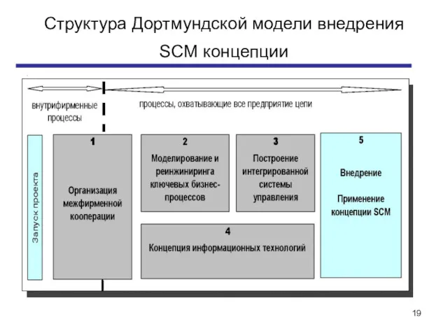 Структура Дортмундской модели внедрения SCM концепции .