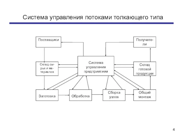 Система управления потоками толкающего типа