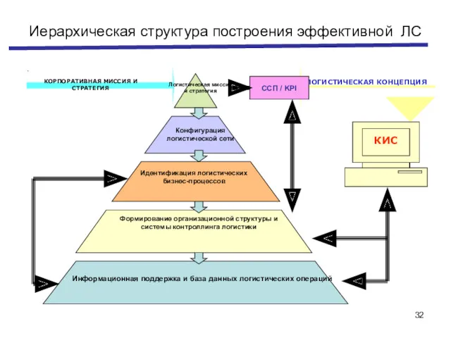 Иерархическая структура построения эффективной ЛС .