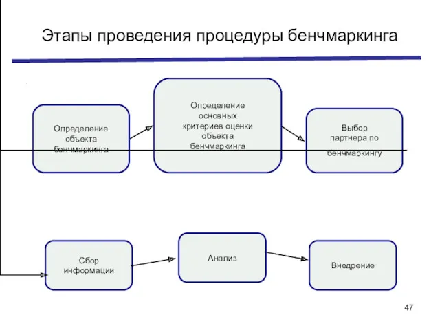 Этапы проведения процедуры бенчмаркинга .