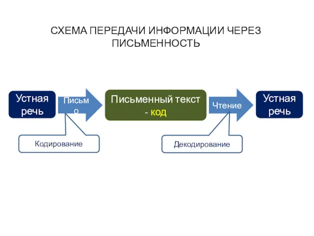 Устная речь Письменный текст - код Устная речь Письмо Чтение