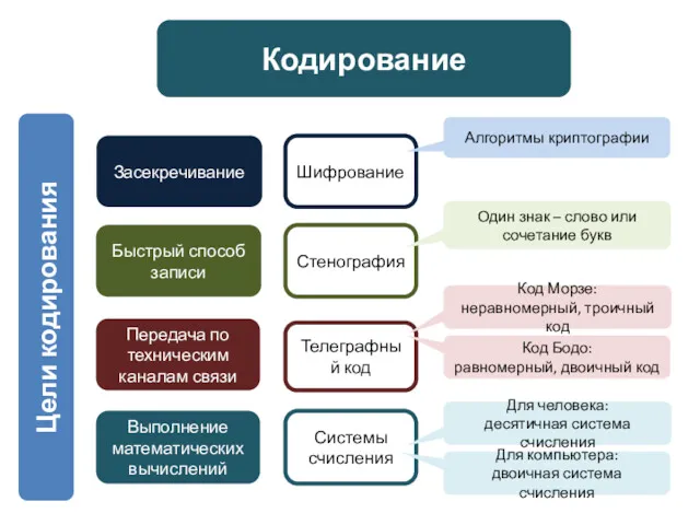 Цели кодирования Засекречивание Быстрый способ записи Передача по техническим каналам