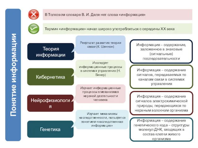 Понятие информации В Толковом словаре В. И. Даля нет слова