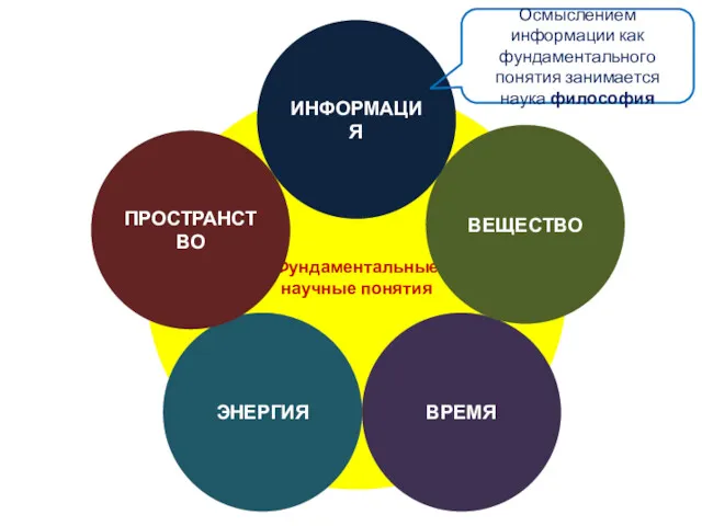 Фундаментальные научные понятия ЭНЕРГИЯ ПРОСТРАНСТВО ВРЕМЯ ВЕЩЕСТВО ИНФОРМАЦИЯ Осмыслением информации как фундаментального понятия занимается наука философия