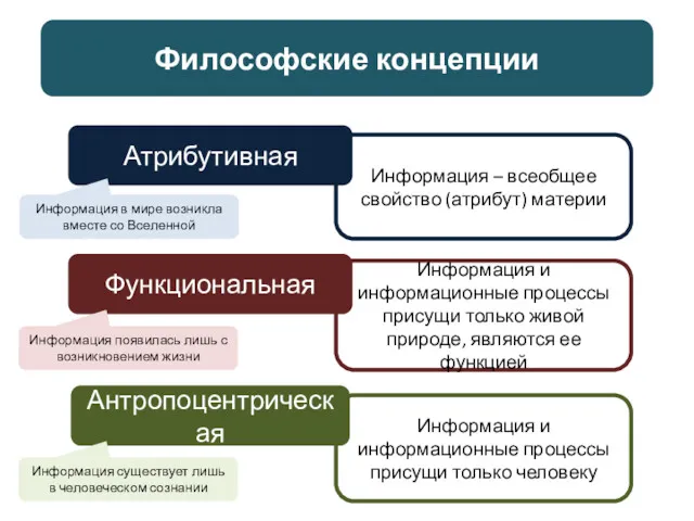 Философские концепции Атрибутивная Антропоцентрическая Функциональная Информация – всеобщее свойство (атрибут)