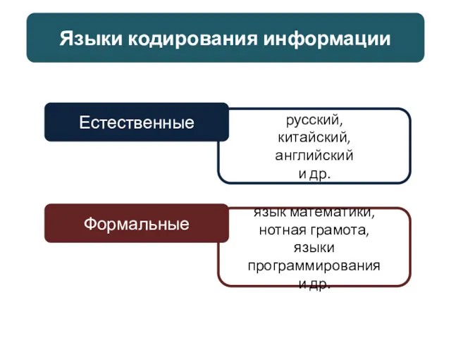 Языки кодирования информации Естественные Формальные русский, китайский, английский и др.