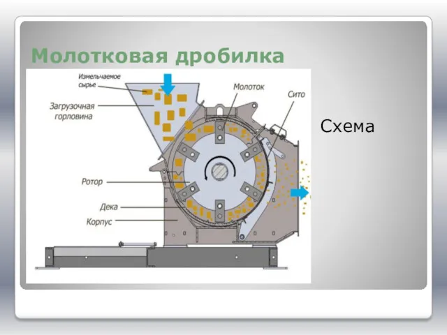 Молотковая дробилка Схема